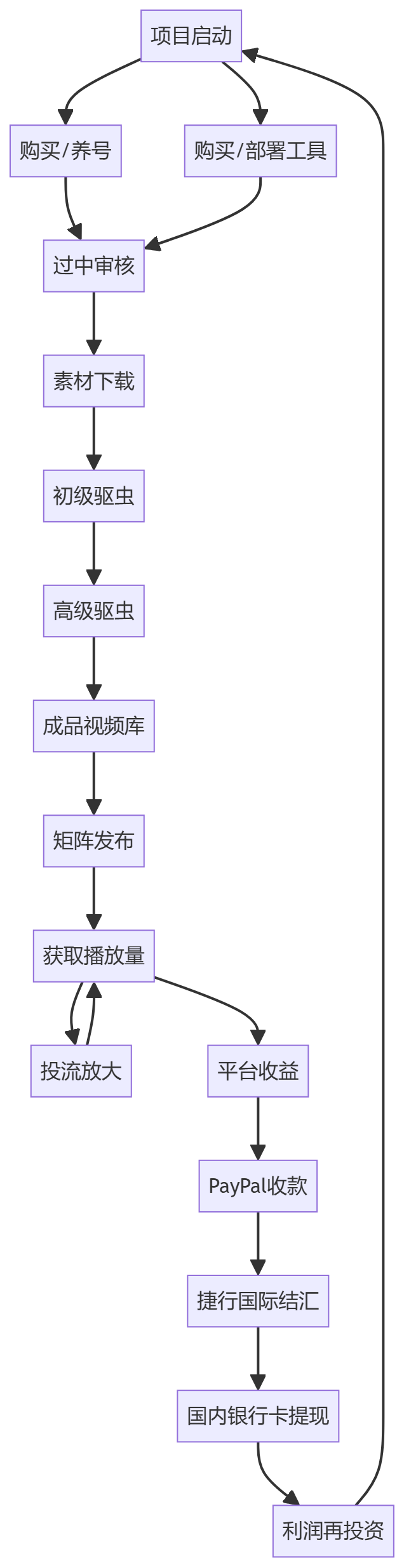 核心商业逻辑拆解